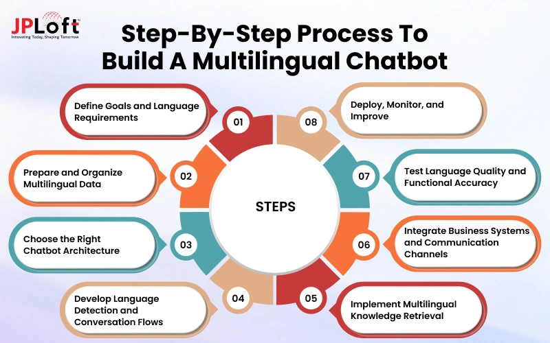 Step-By-Step Process To Build A Multilingual Chatbot